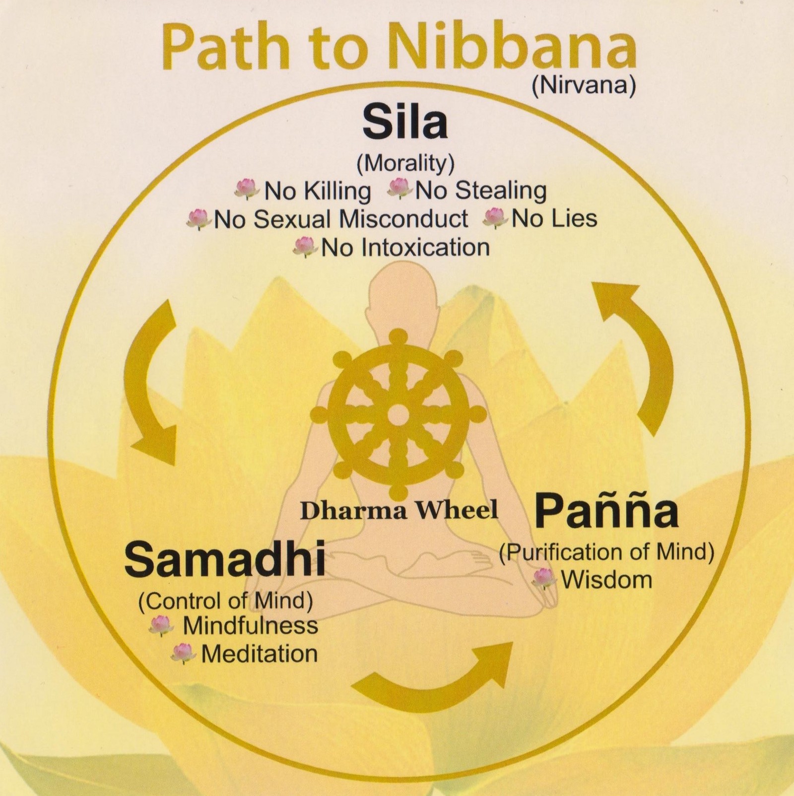 The 3 pillars of the Vipassana Meditation Technique
