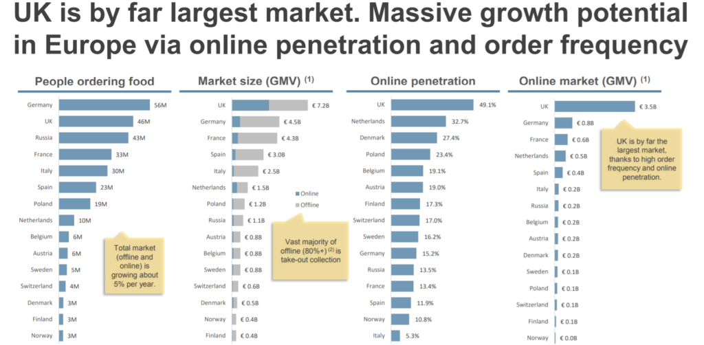 Comparison Online Food Delivery Markets in Europe