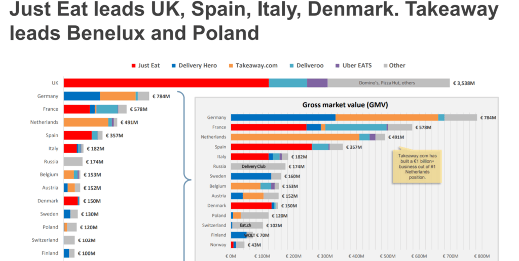 Food delivery market shares per country in Europe