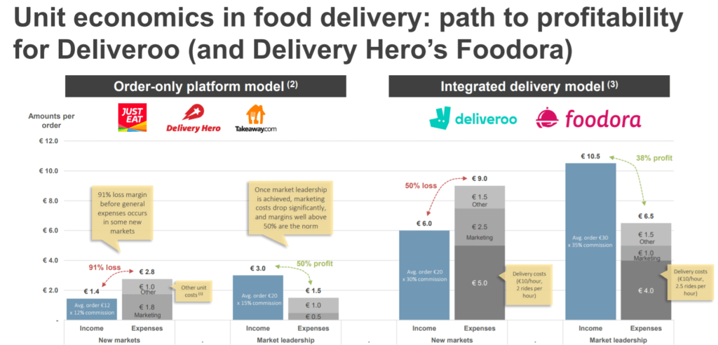 Unit Economics in Food Delivery